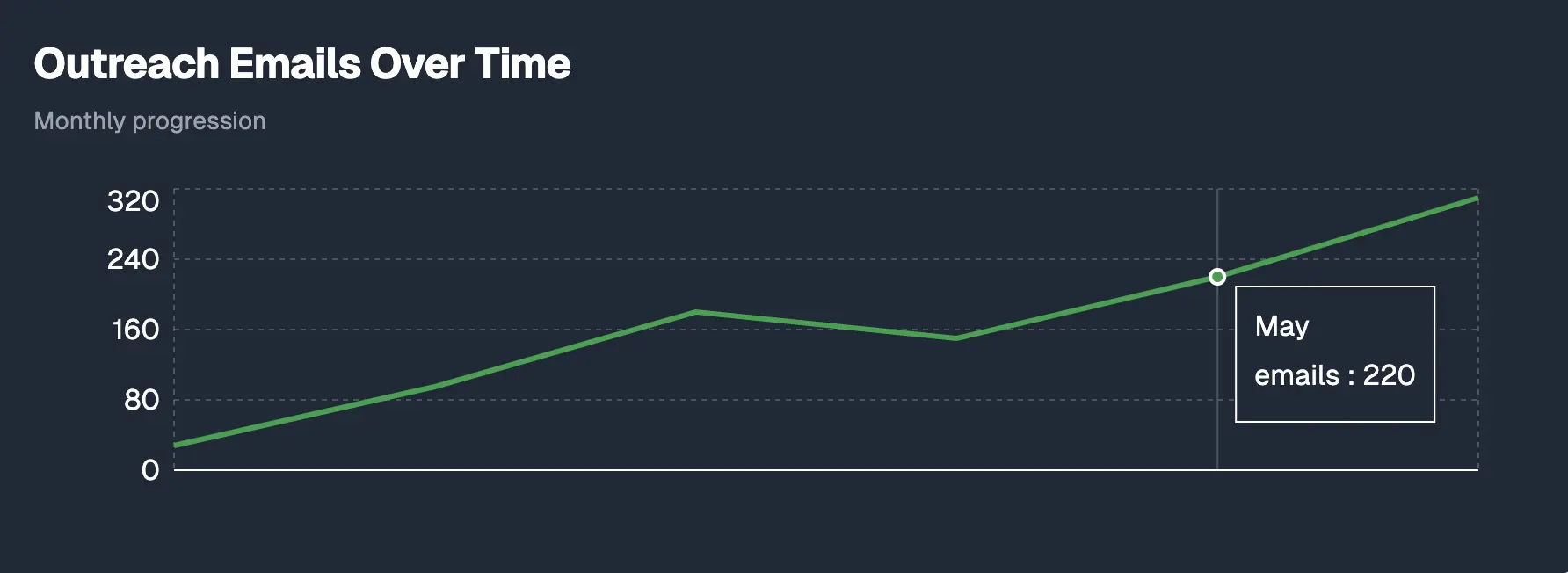 outreach graph