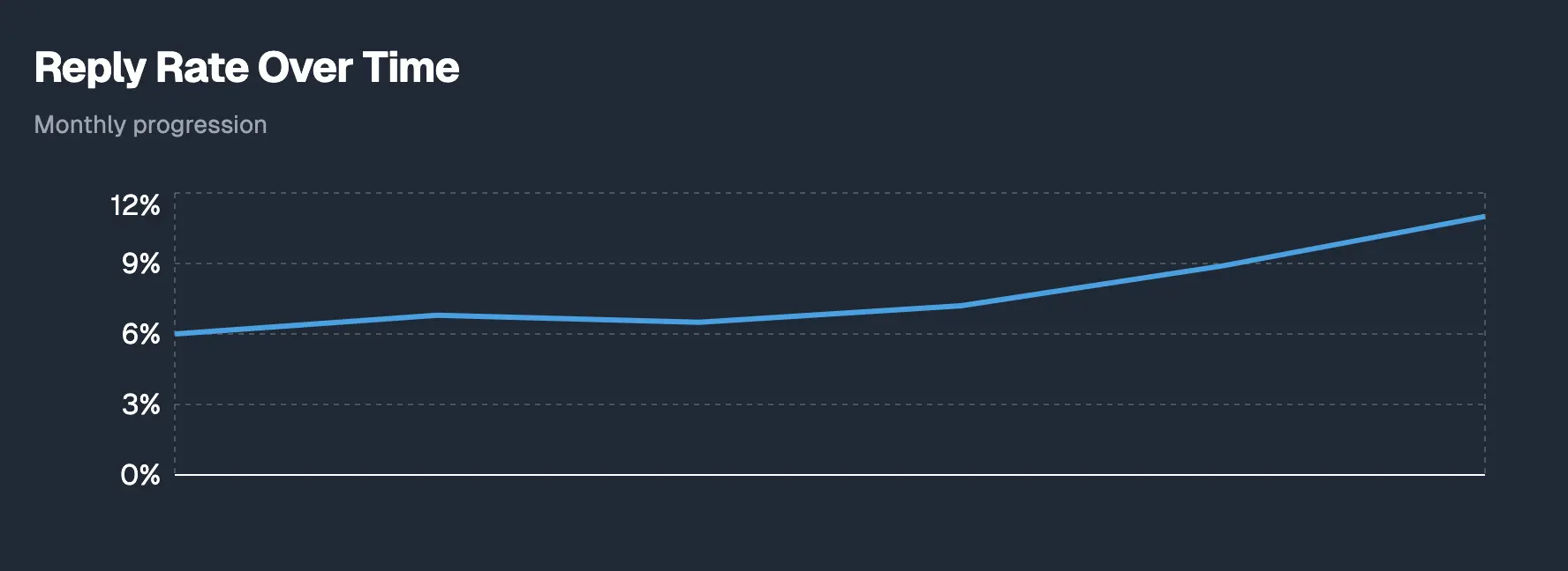 reply graph